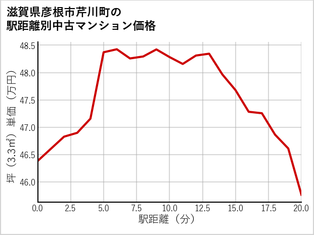 滋賀県彦根市芹川町の徒歩距離別の中古マンション坪単価