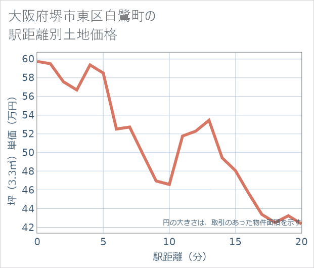 大阪府堺市東区白鷺町の徒歩距離別の土地坪単価