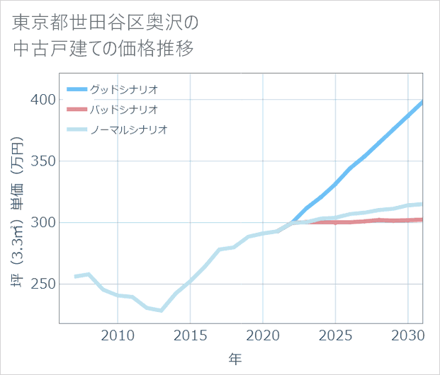東京都世田谷区奥沢の中古戸建て価格推移
