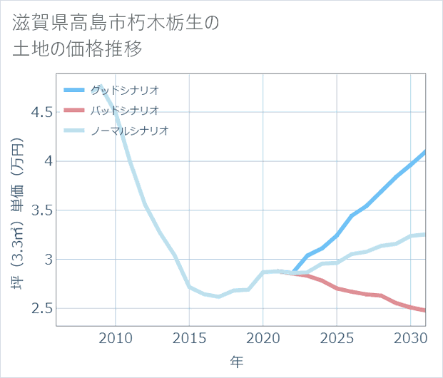 滋賀県高島市朽木栃生の土地価格推移
