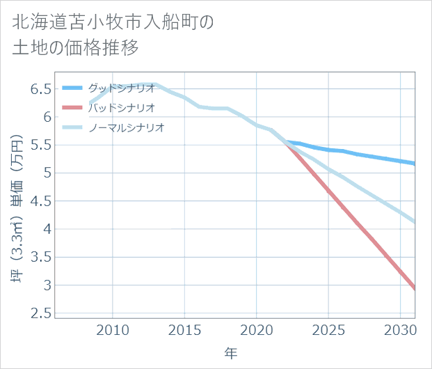 北海道苫小牧市入船町の土地価格推移
