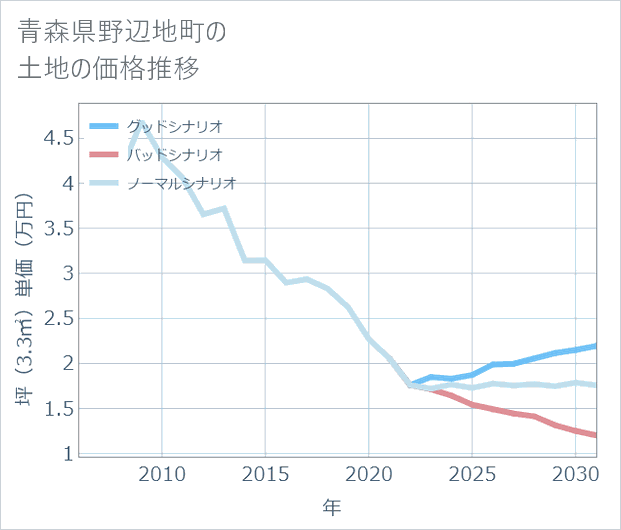 青森県野辺地町の土地価格推移