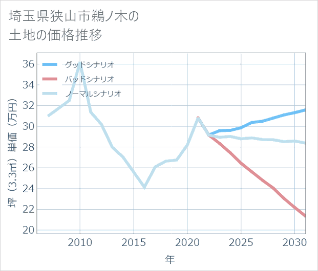 埼玉県狭山市鵜ノ木の土地価格推移