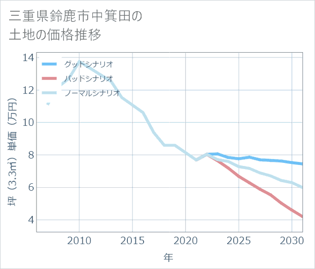 三重県鈴鹿市中箕田の土地価格推移