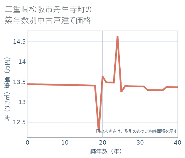 三重県松阪市丹生寺町の築年数別の中古戸建て坪単価