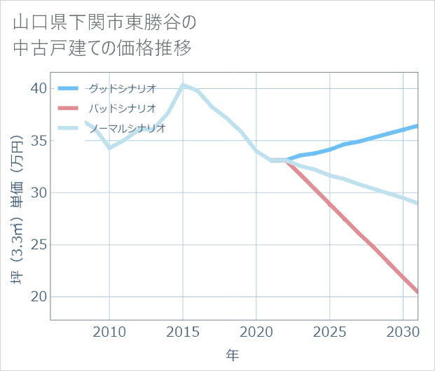 山口県下関市東勝谷の中古戸建て価格推移