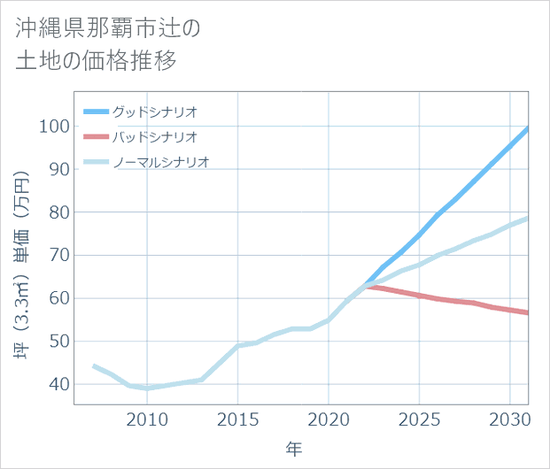 沖縄県那覇市辻の土地価格推移