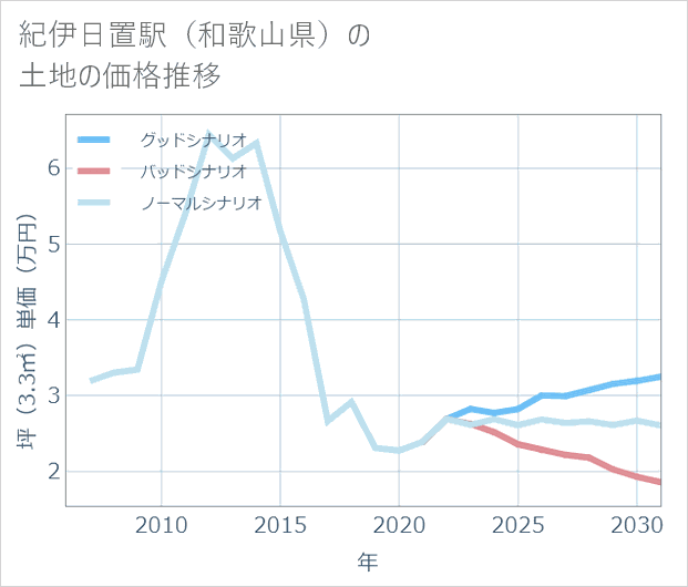 紀伊日置駅(和歌山県)の土地価格推移