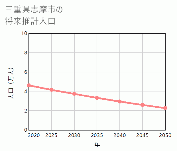 志摩市の将来推計人口
