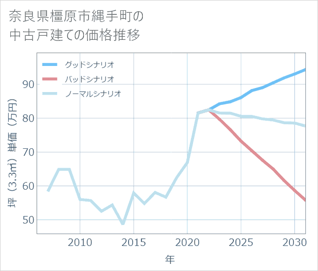 奈良県橿原市縄手町の中古戸建て価格推移