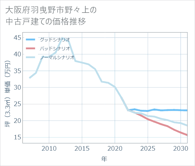 大阪府羽曳野市野々上の中古戸建て価格推移