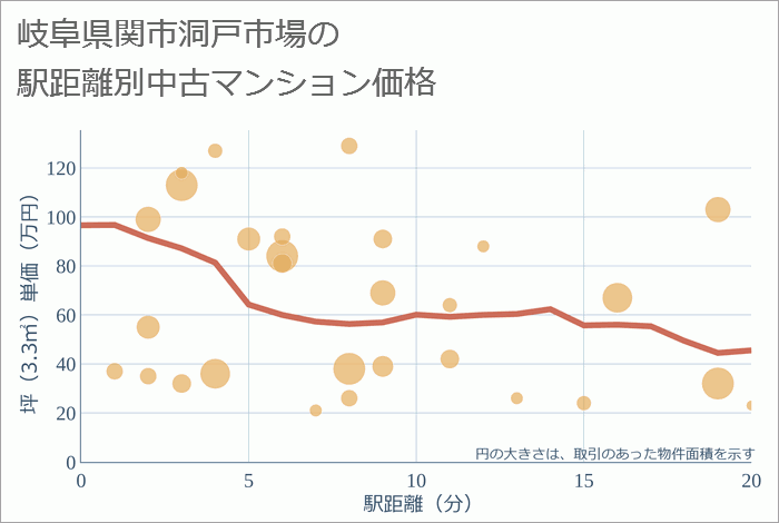 岐阜県関市洞戸市場の徒歩距離別の中古マンション坪単価