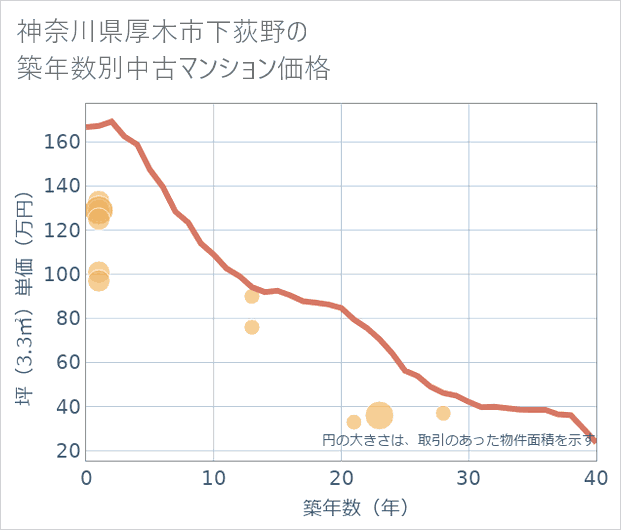神奈川県厚木市下荻野の築年数別の中古マンション坪単価