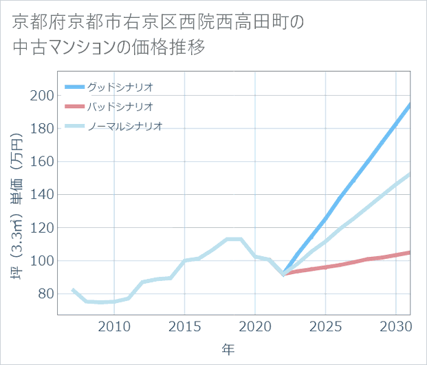 京都府京都市右京区西院西高田町の中古マンション価格推移
