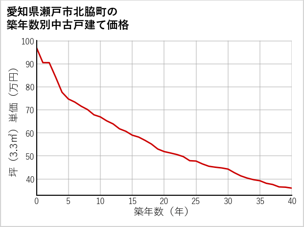 愛知県瀬戸市北脇町の築年数別の中古戸建て坪単価