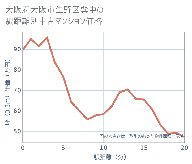 大阪府大阪市生野区巽中の徒歩距離別の中古マンション坪単価