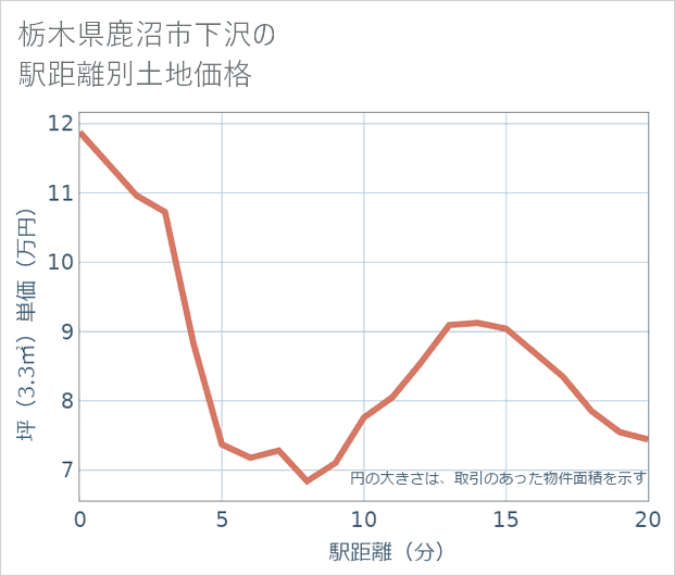 栃木県鹿沼市下沢の徒歩距離別の土地坪単価