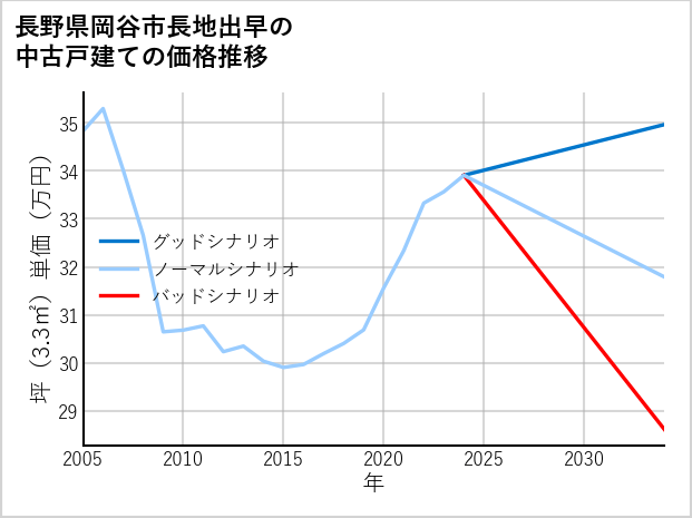 長野県岡谷市長地出早の中古戸建て価格推移