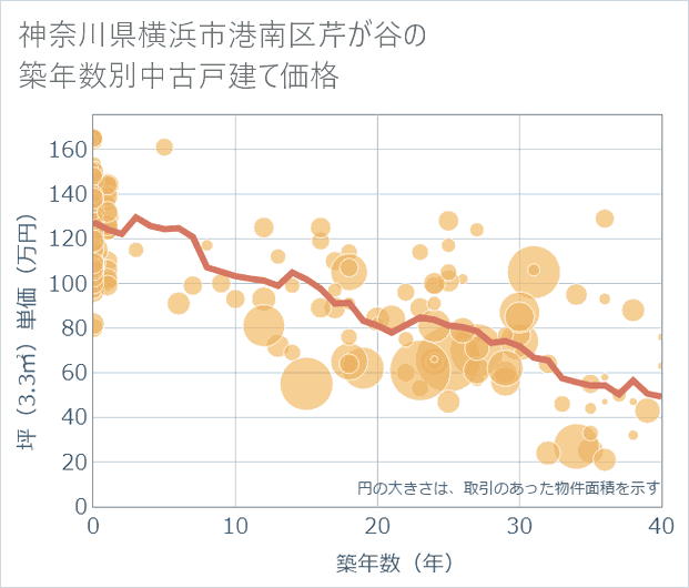神奈川県横浜市港南区芹が谷の築年数別の中古戸建て坪単価
