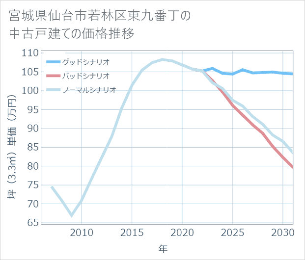 宮城県仙台市若林区東九番丁の中古戸建て価格推移