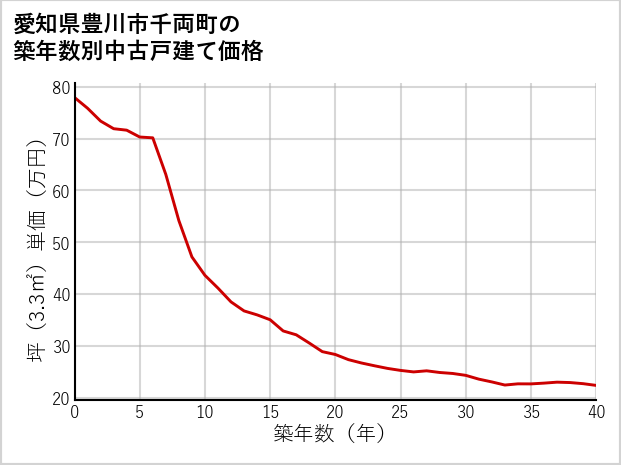 愛知県豊川市千両町の築年数別の中古戸建て坪単価