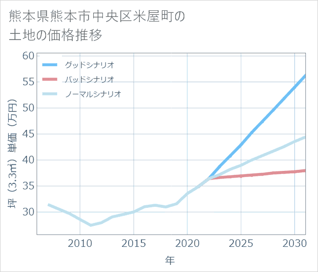 熊本県熊本市中央区米屋町の土地価格推移