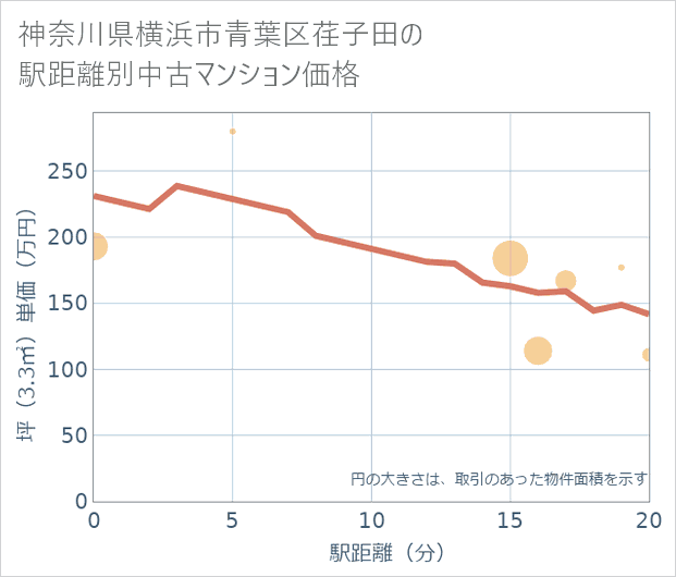 神奈川県横浜市青葉区荏子田の徒歩距離別の中古マンション坪単価