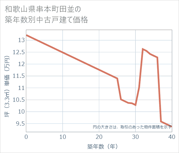 和歌山県串本町田並の築年数別の中古戸建て坪単価