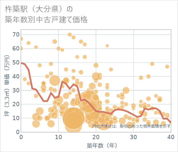 杵築駅(大分県)の築年数別の中古戸建て坪単価