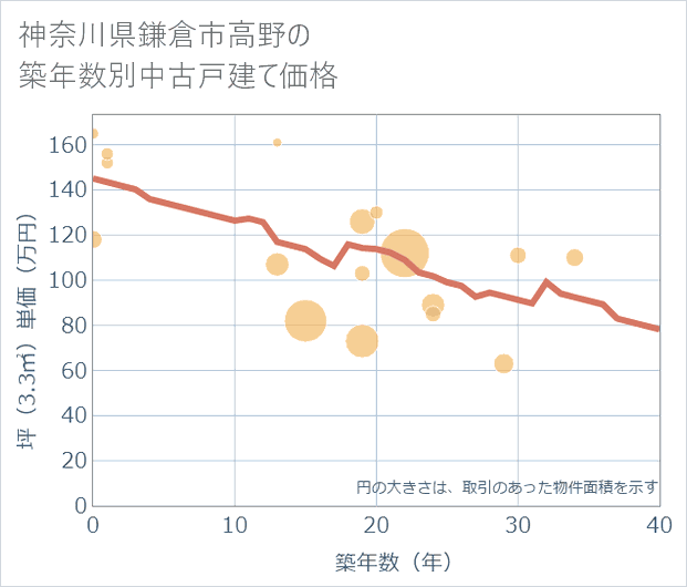 神奈川県鎌倉市高野の築年数別の中古戸建て坪単価