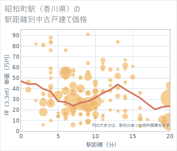 昭和町駅(香川県)の徒歩距離別の中古戸建て坪単価