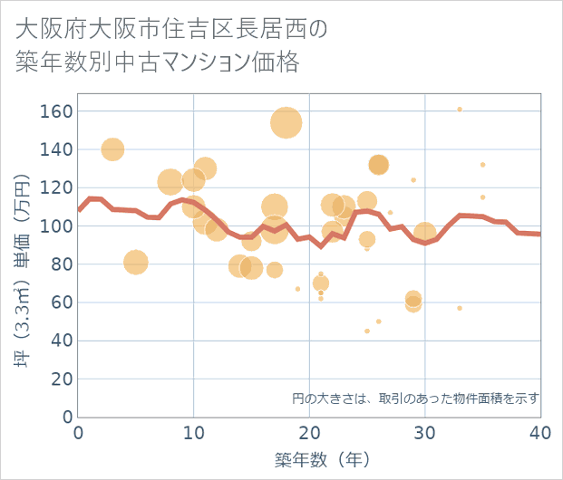 大阪府大阪市住吉区長居西の築年数別の中古マンション坪単価
