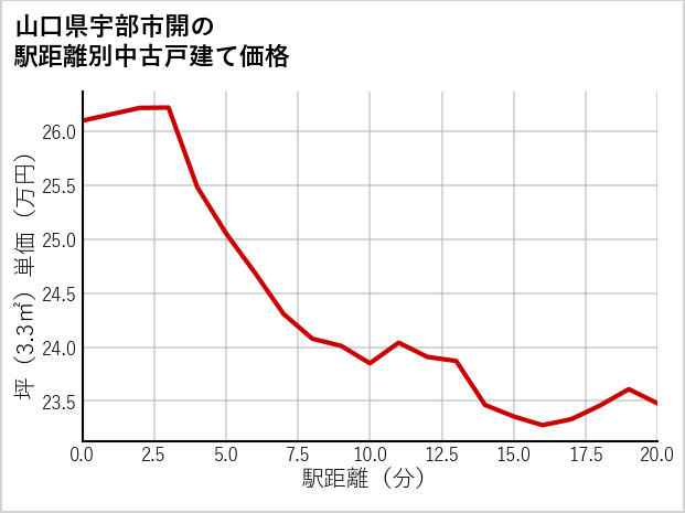 山口県宇部市開の徒歩距離別の中古戸建て坪単価