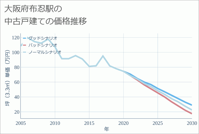 布忍駅（大阪府）の中古戸建て価格推移