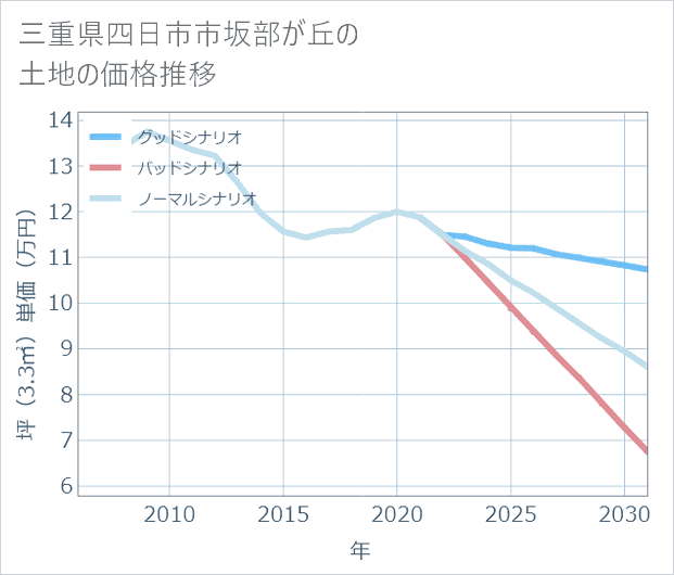 三重県四日市市坂部が丘の土地価格推移