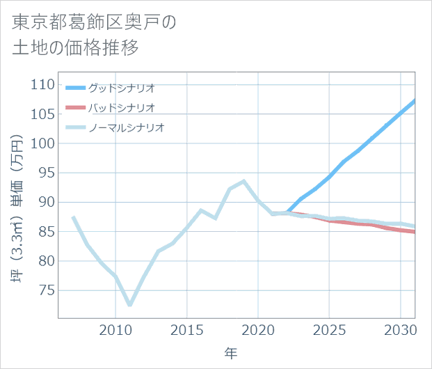 東京都葛飾区奥戸の土地価格推移