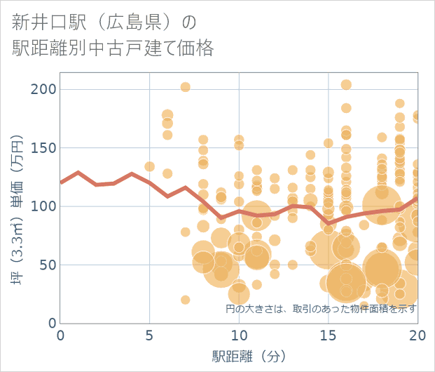 新井口駅(広島県)の徒歩距離別の中古戸建て坪単価