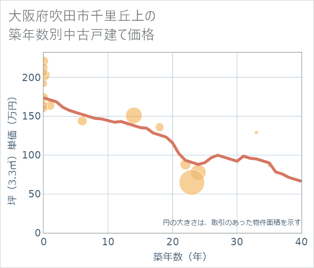 大阪府吹田市千里丘上の築年数別の中古戸建て坪単価