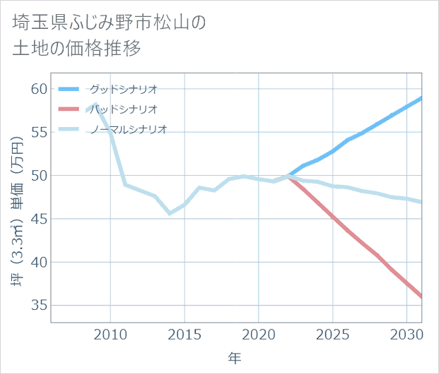 埼玉県ふじみ野市松山の土地価格推移