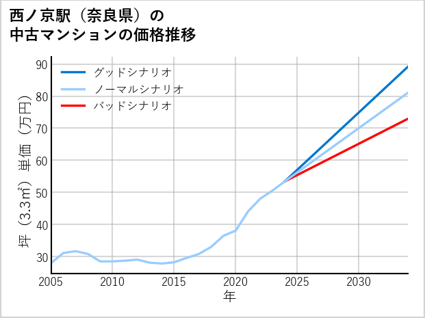 西ノ京駅（奈良県）の中古マンション価格推移