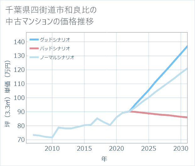 千葉県四街道市和良比の中古マンション価格推移