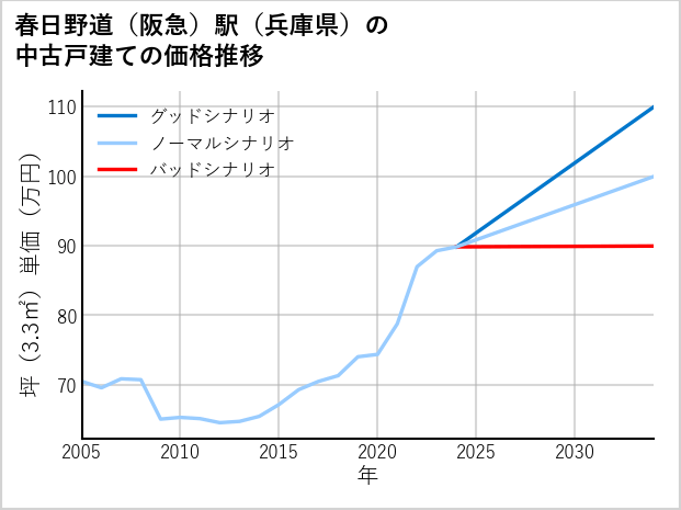 春日野道〔阪急〕駅（兵庫県）の中古戸建て価格推移