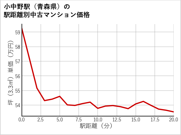 小中野駅（青森県）の徒歩距離別の中古マンション坪単価