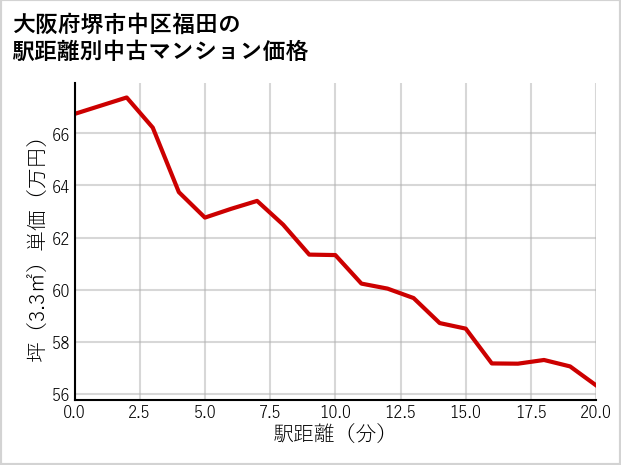 大阪府堺市中区福田の徒歩距離別の中古マンション坪単価