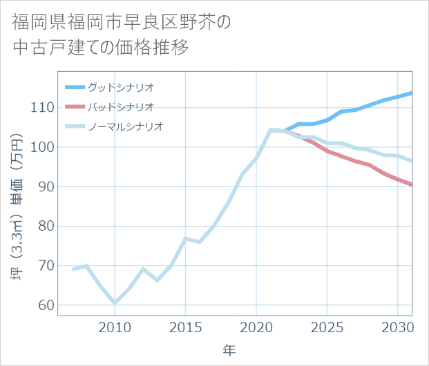 福岡県福岡市早良区野芥の中古戸建て価格推移