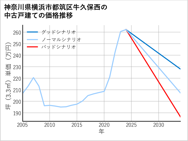 神奈川県横浜市都筑区牛久保西の中古戸建て価格推移