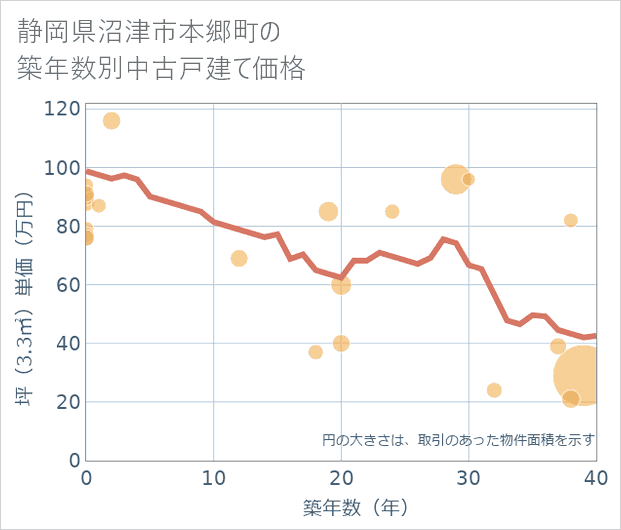 静岡県沼津市本郷町の築年数別の中古戸建て坪単価