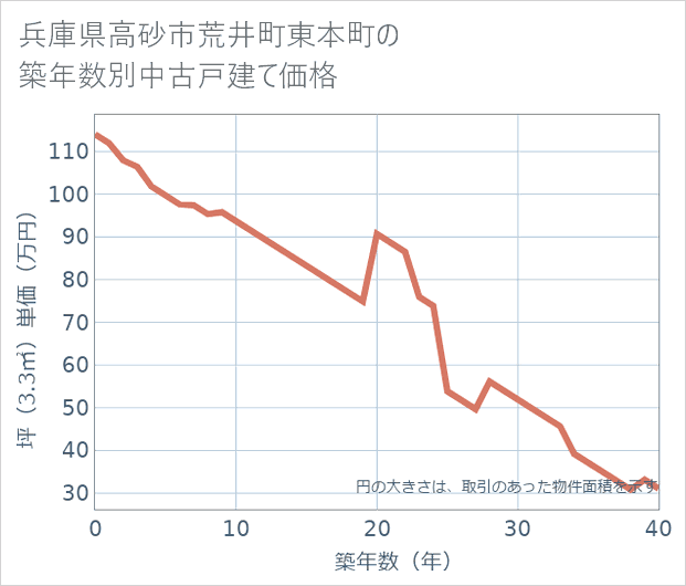 兵庫県高砂市荒井町東本町の築年数別の中古戸建て坪単価
