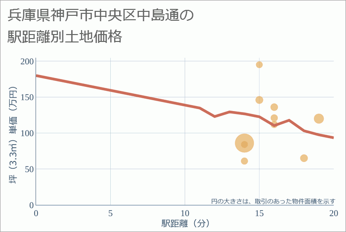 兵庫県神戸市中央区中島通の徒歩距離別の土地坪単価