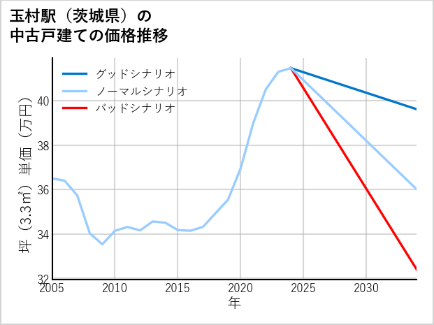 玉村駅（茨城県）の中古戸建て価格推移